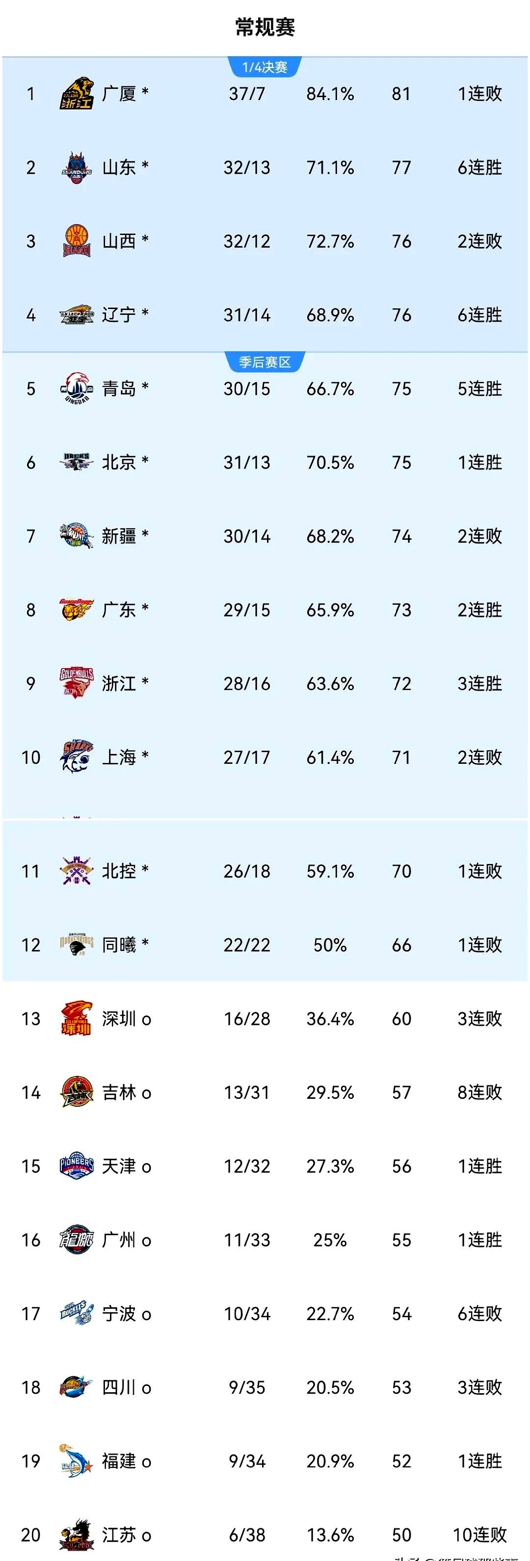 山东队客场斩获胜利，积分飙升