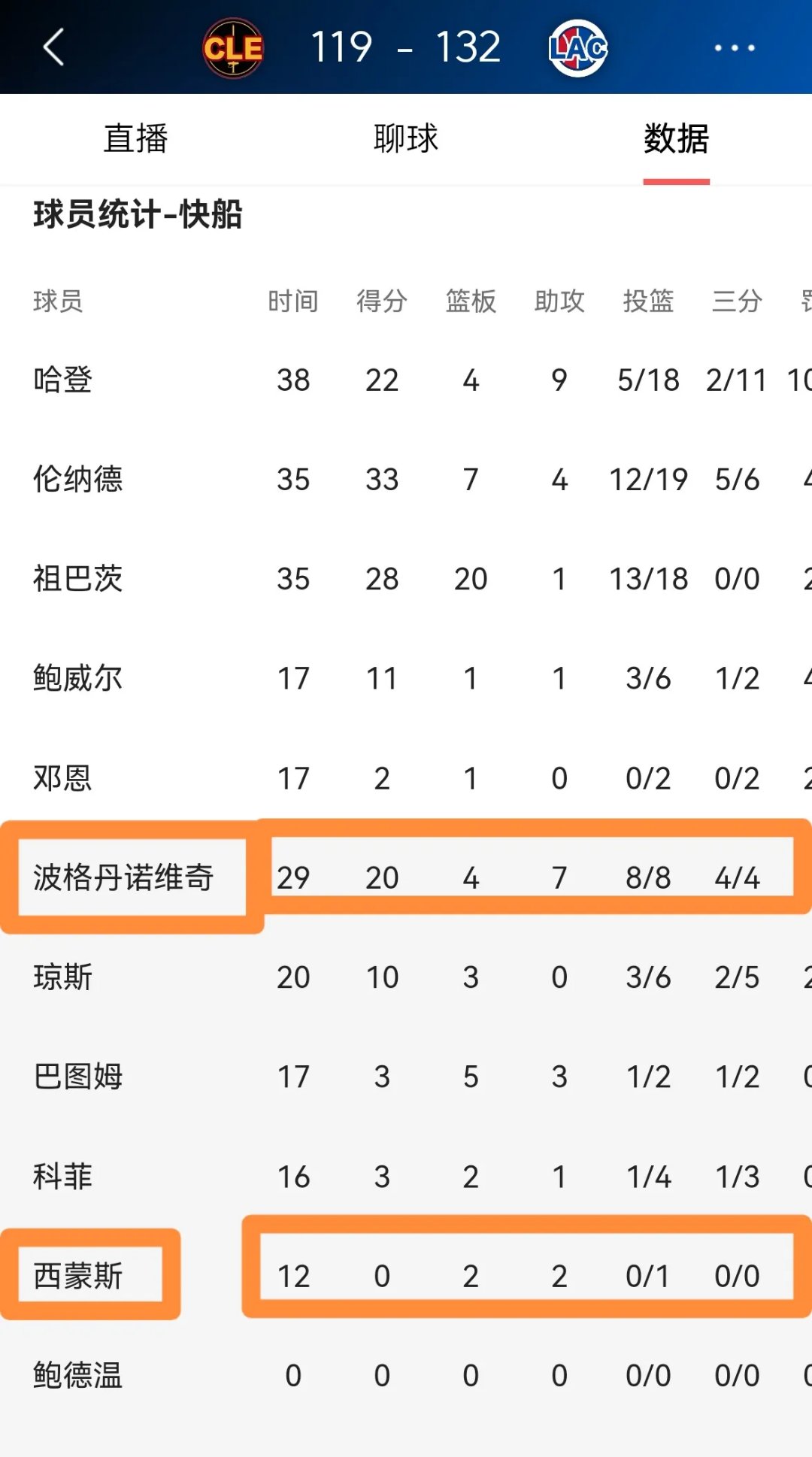 关于快船击败奇才，九连胜锁定总榜榜首的信息
